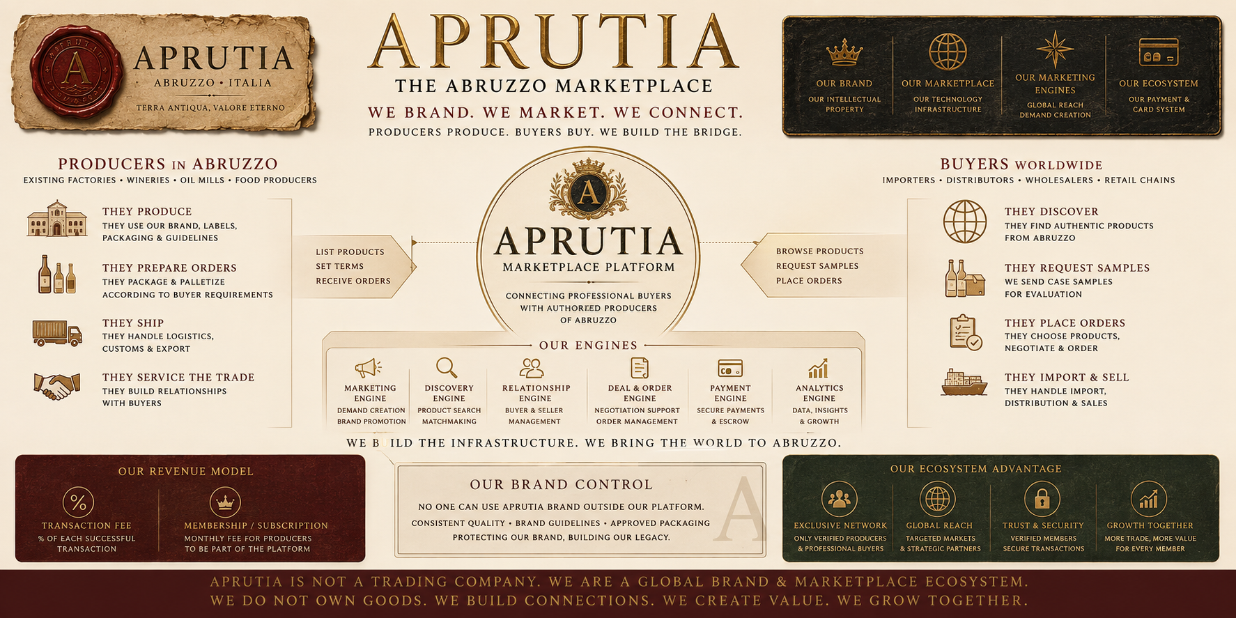 APRUTIA producer and buyer network